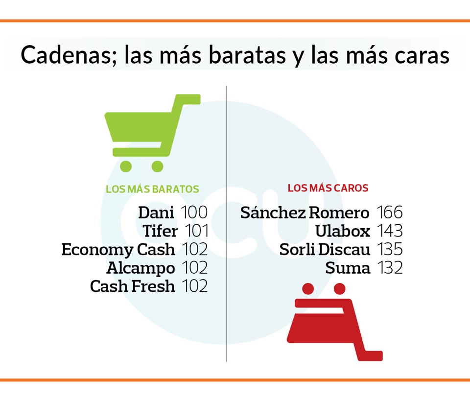 supermercados-2020-cadenas-mas-caras-mas-baratas